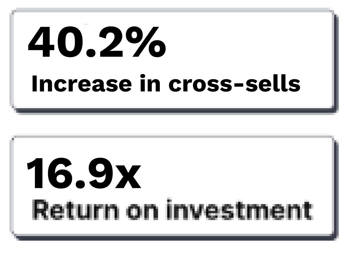 40.2% increase in cross-sells. 16.9x return on investment.